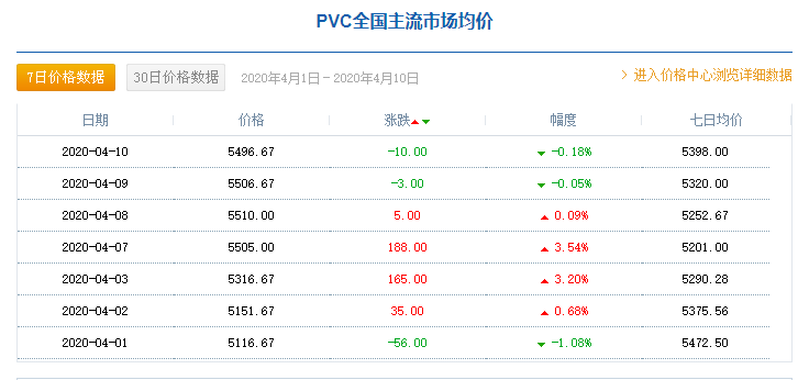 近期PVC原材料價(jià)格走勢